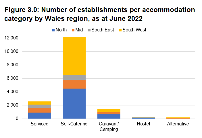 The majority of accommodation establishments are self-catering, followed by serviced. 