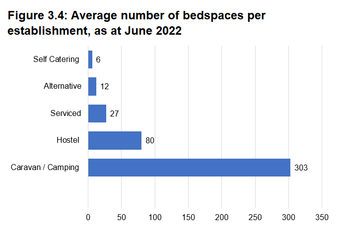 Caravan and camping establishments have considerably more bedspaces per establishment than other types. Hostels are also above average and all other categories are below average (36 bedspaces per establishment).