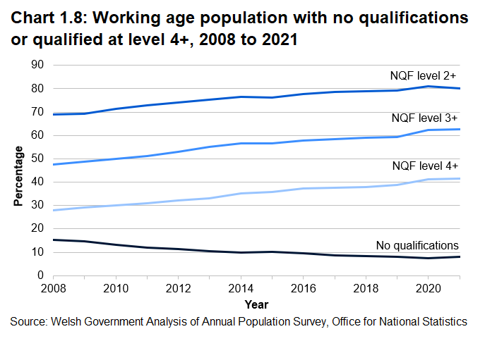 Line chart showing that between 2008 and 2021, qualification levels in Wales have gradually increased along with a corresponding drop in the proportion of working age adults with no qualifications. There was a slight increase in the proportion with no qualifications in 2021.