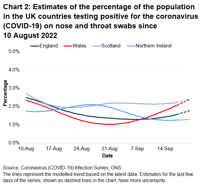Chart showing the official estimates for the percentage of people testing positive through nose and throat swabs from 10 August to 20 September 2022 for the four countries of the UK.
