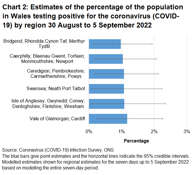Chart showing estimates of the percentage of the population in Wales testing positive for the coronavirus (COVID-19) by region between 30 August to 5 September 2022.