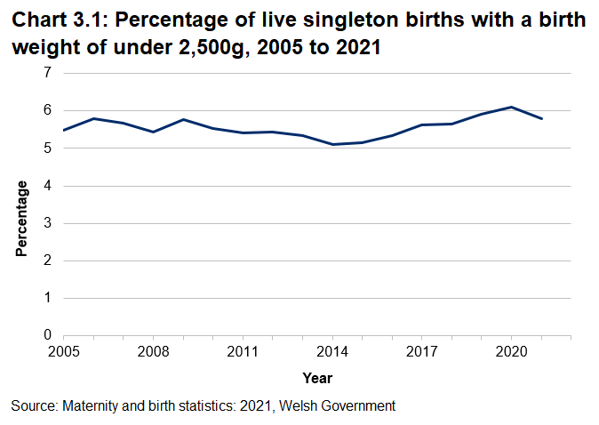 Line chart showing the percentage of live singleton births with a birth weight of under 2,500g, the rate has typically fluctuated between 5% and 6% over the course of the time series, with a slight upward trend since 2014.