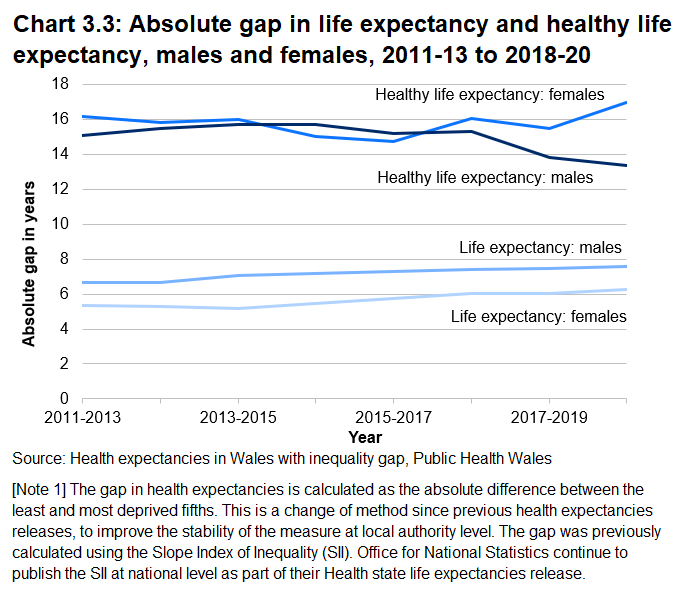 Line chart showing absolute gap in life expectancy and healthy life expectancy for males and females between 2011-2013 to 2018-2020
