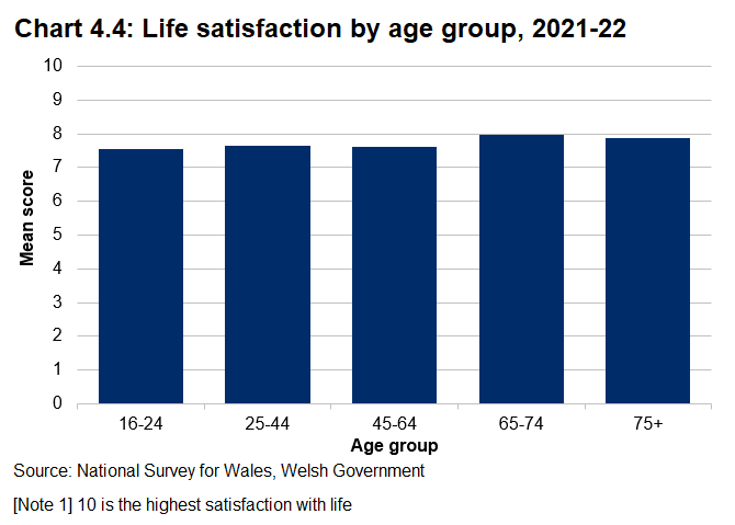 A bar graph showing mean life satisfaction by age group. Working age groups (16-24, 25-44, 45-64) have lower mean satisfaction scores than those aged 65+.