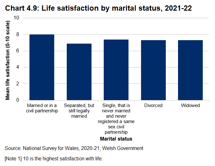 A bar graph showing mean life satisfaction score by marital status in 2021-22. Those who are married or in a civil partnership have the highest mean score (8.0) while those who are seperated but still legally married have the lowest (6.9). Those who are single, divorced or widowed have very similar life satisfaction scores.