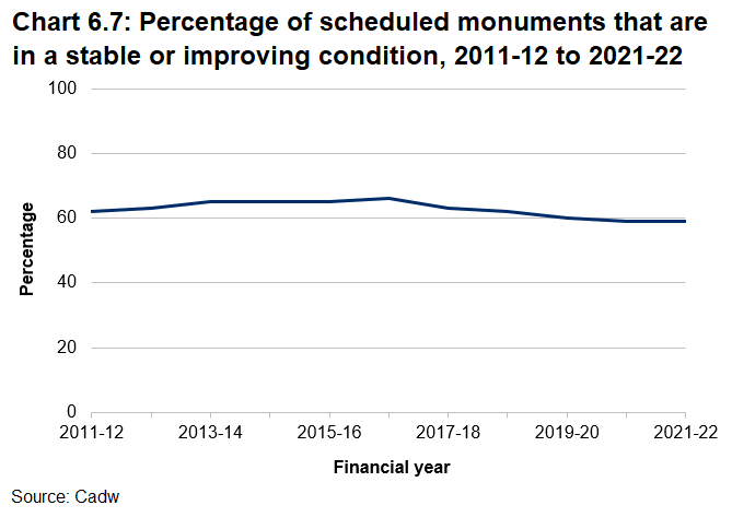Line chart showing the percentage of scheduled monuments that are in a stable or improving condition. It increases from 62% in 2011-12 to a high of 66% in 2016-17. It then falls to 59% in 2020-21.