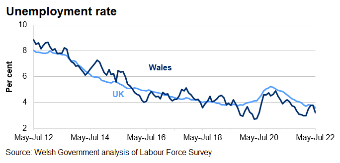 The unemployment rate has decreased overall in both Wales and the UK over the last 10 years. The rate increased following the start of the coronavirus pandemic, but has been decreasing since the start of 2021.