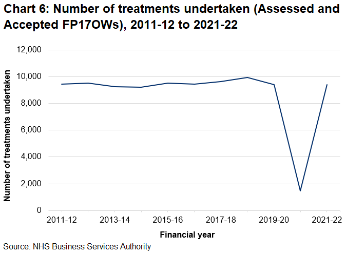 The number of treatments generally increased between 2011-12 and 2018-19 before decreasing sharply in 2020-21 as a result of the coronavirus pandemic. The number of treatments has since increased back to pre pandemic levels in 2021-22.