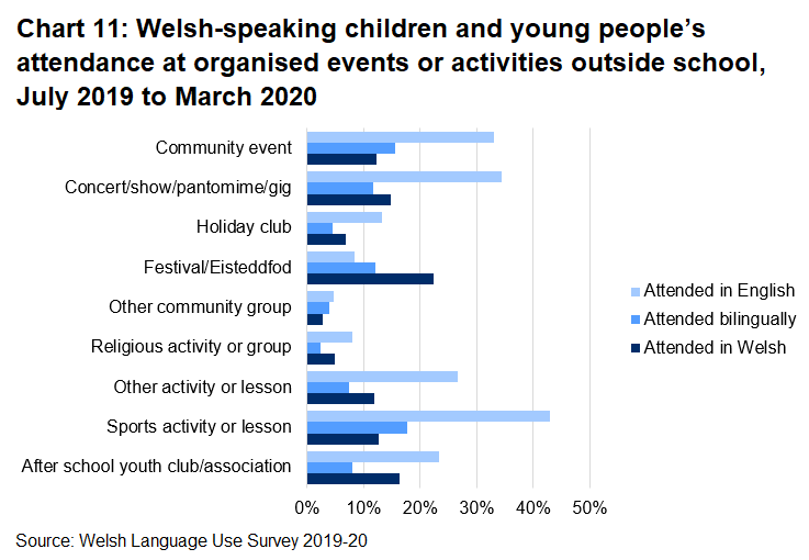 This column chart shows the percentage of Welsh speaking children and young people who attended organised events or activities over the previous 12 months that were held in Welsh, in both English and Welsh or held in English. A higher percentage of Welsh speaking children and young people attended all types of organised events or activities in English than in Welsh or both languages, except for attending a festival or eisteddfod.