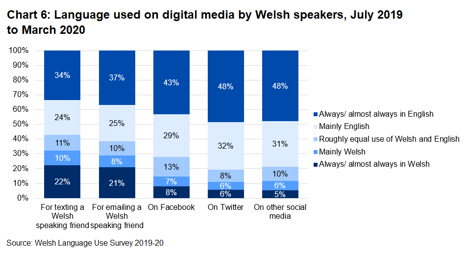 This stacked bar chart shows the percentage of Welsh speakers by the language typically used on digital media. It shows a higher percentage of Welsh speakers used Welsh mainly or always to text or email a Welsh speaking friend compared to those who used Welsh on social media.