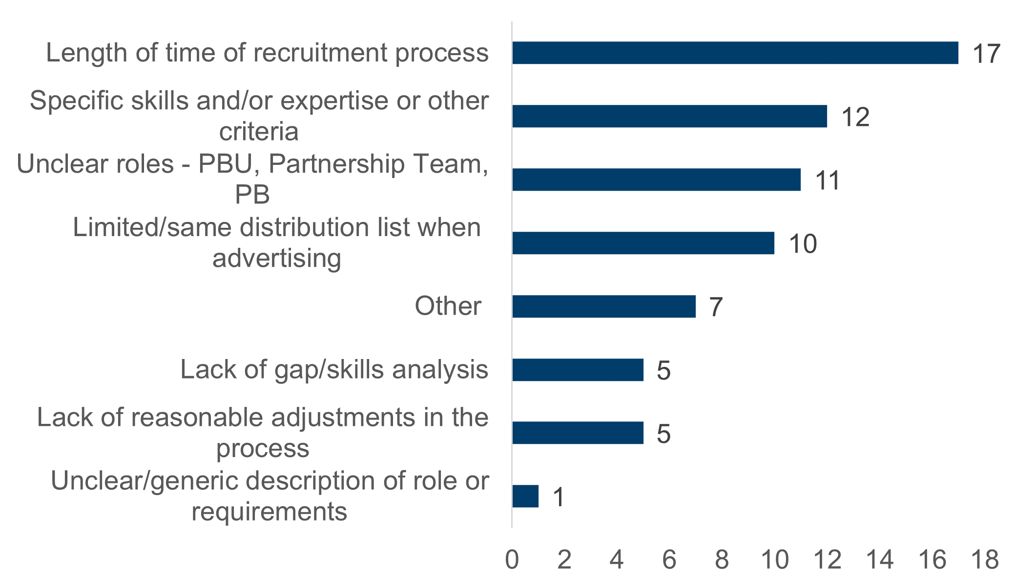 The most frequently selected response was Length of time of recruitment process at 68%, 17 respondents. The least frequently selected response was Unclear or generic description of role of requirements by a single respondent.