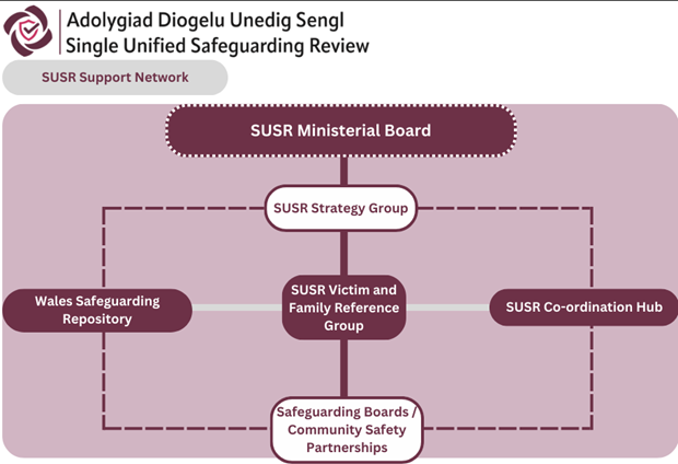 Image of the Single Unified support network including the ministerial board, strategy group, victim and family reference group, Wales Safeguarding Repository, co-ordination hub, and safeguarding boards and community safety partnerships connected together.