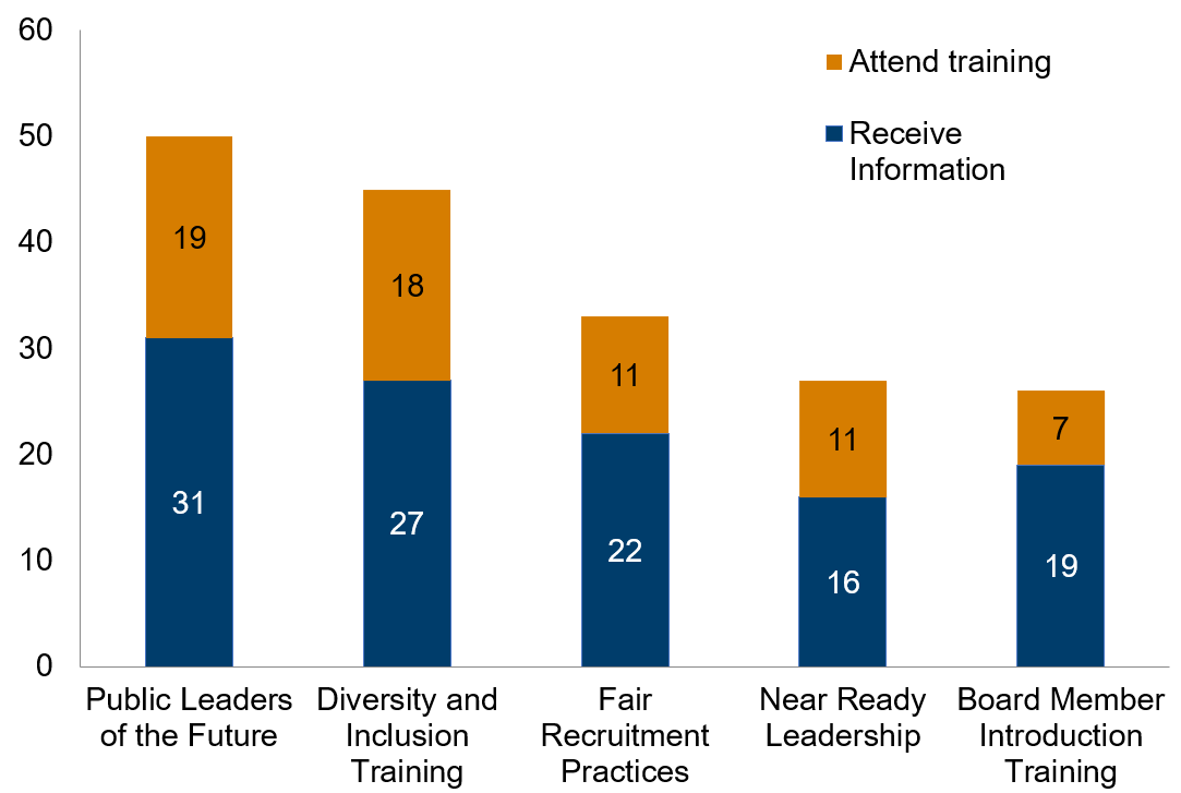 Figure 1: Number of respondents interested in receiving information and attending a training course. Most respondents, 31 selected they would like to receive information on the Public Leaders of the Future course with 19 saying they would like to attend too. Least respondents were interested in receiving information on Near ready leadership with only 7 interested in attending Board member Introduction training.