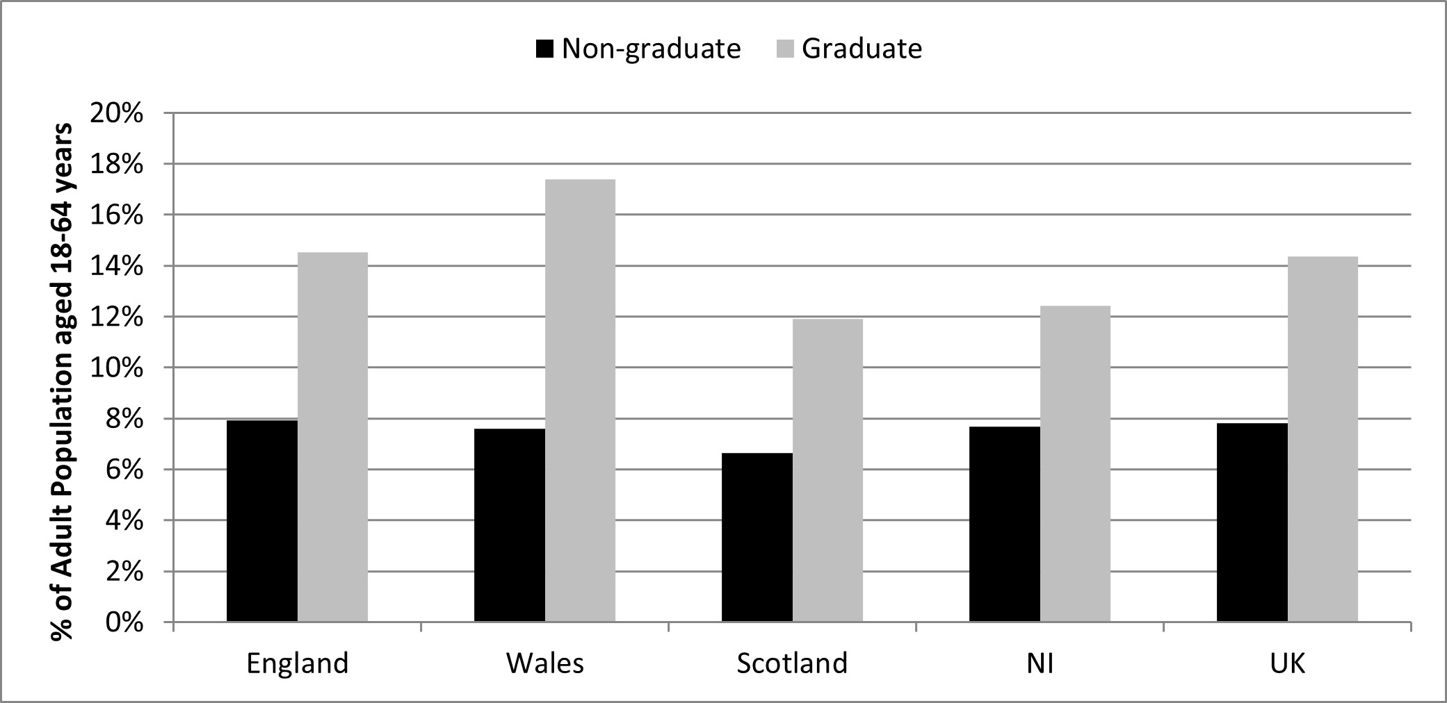 Figure 10: Total Early-Stage Entrepreneurial Activity in the UK Home Nations by Graduate Status, 2023 