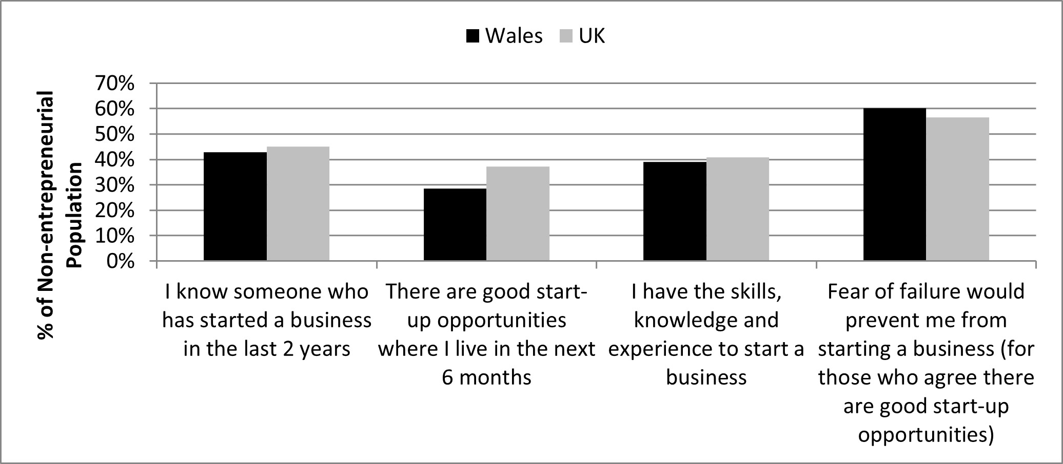 Figure 11: Entrepreneurial Attitudes and Perceptions in Wales and the UK 2023 