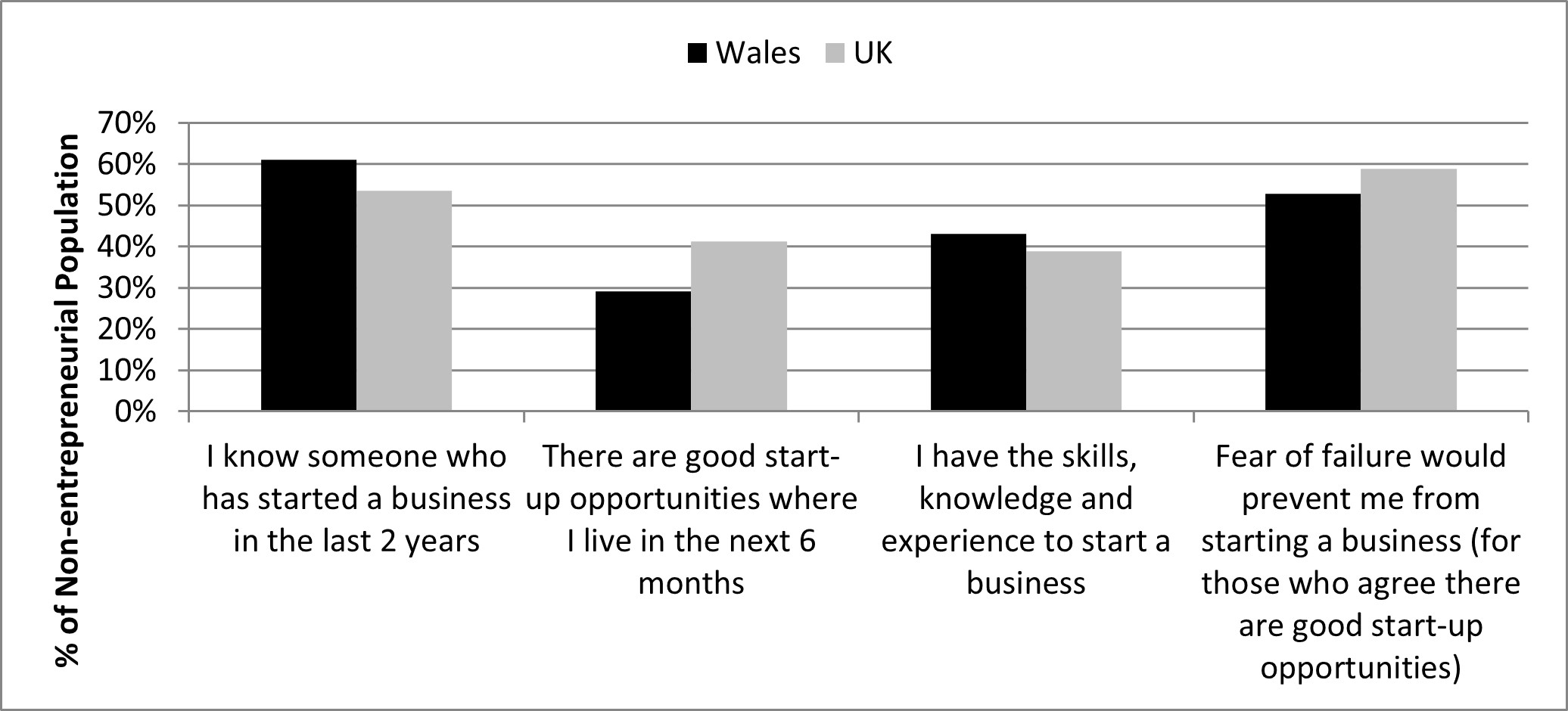 Figure 12: Entrepreneurial Attitudes and Perceptions among 18 to 24 year olds in Wales and the UK 2023 