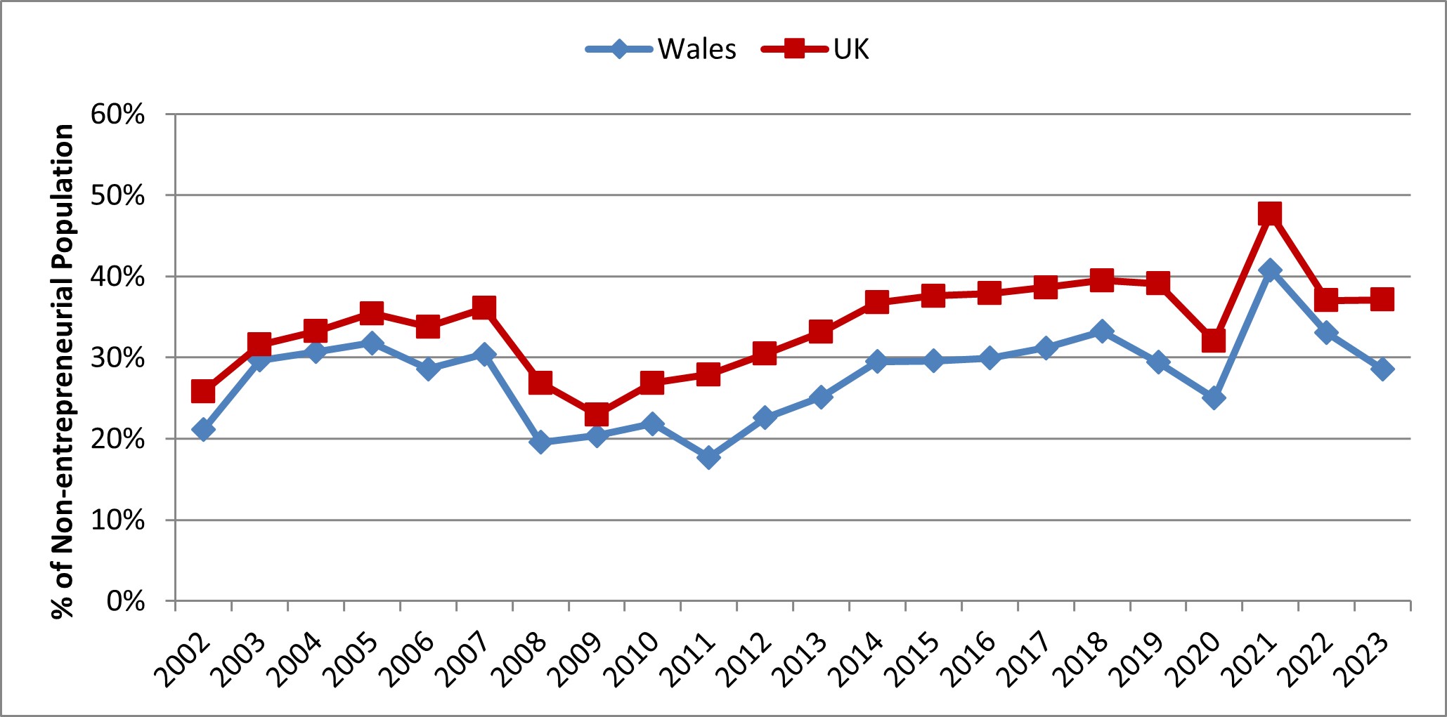 Figure 13: Perception of Start-up Opportunities in Wales and the UK, 2002 to 2023 