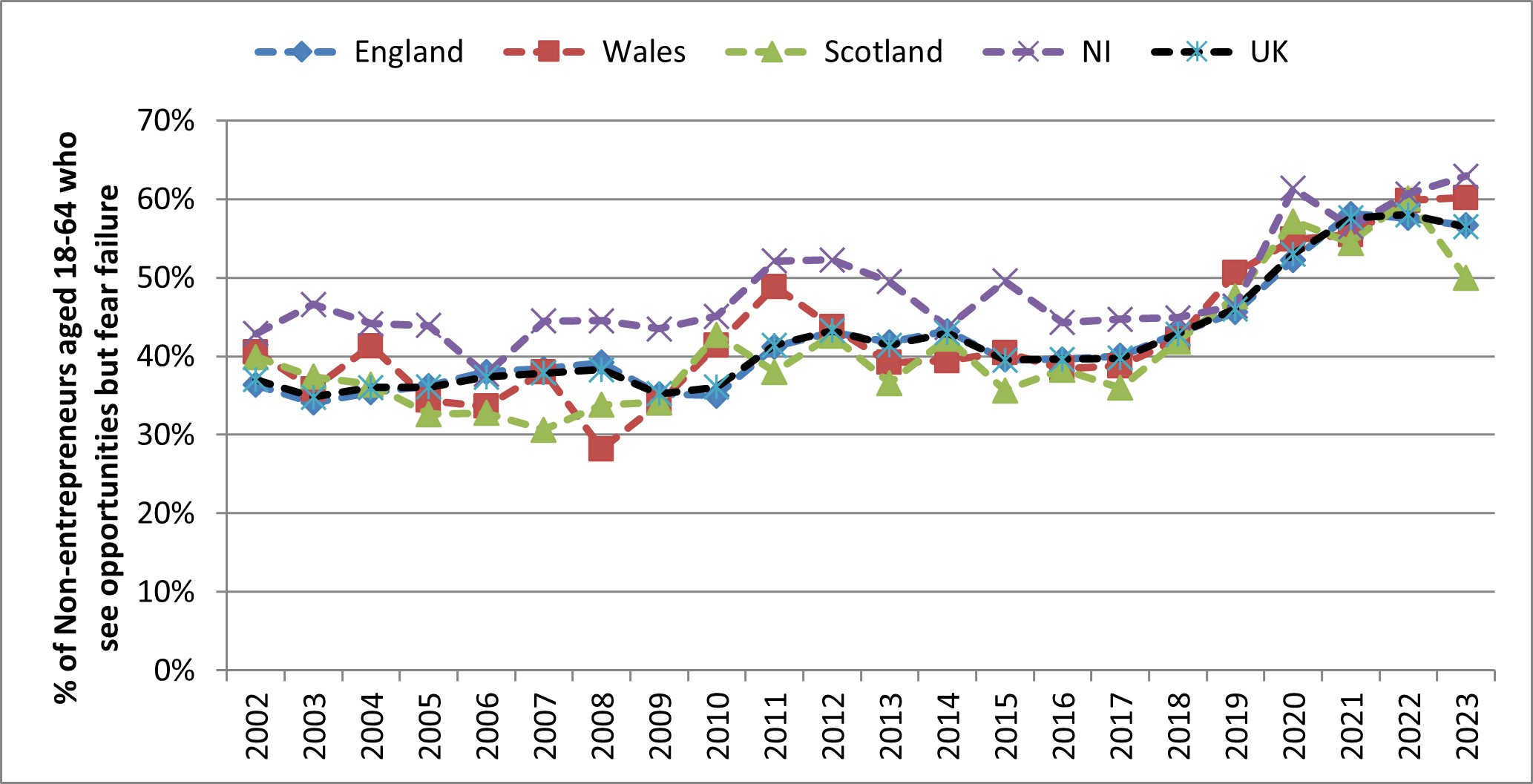 Figure 14: Fear of Failure among those who see Opportunities in the UK Home Nations, 2002 to 2023