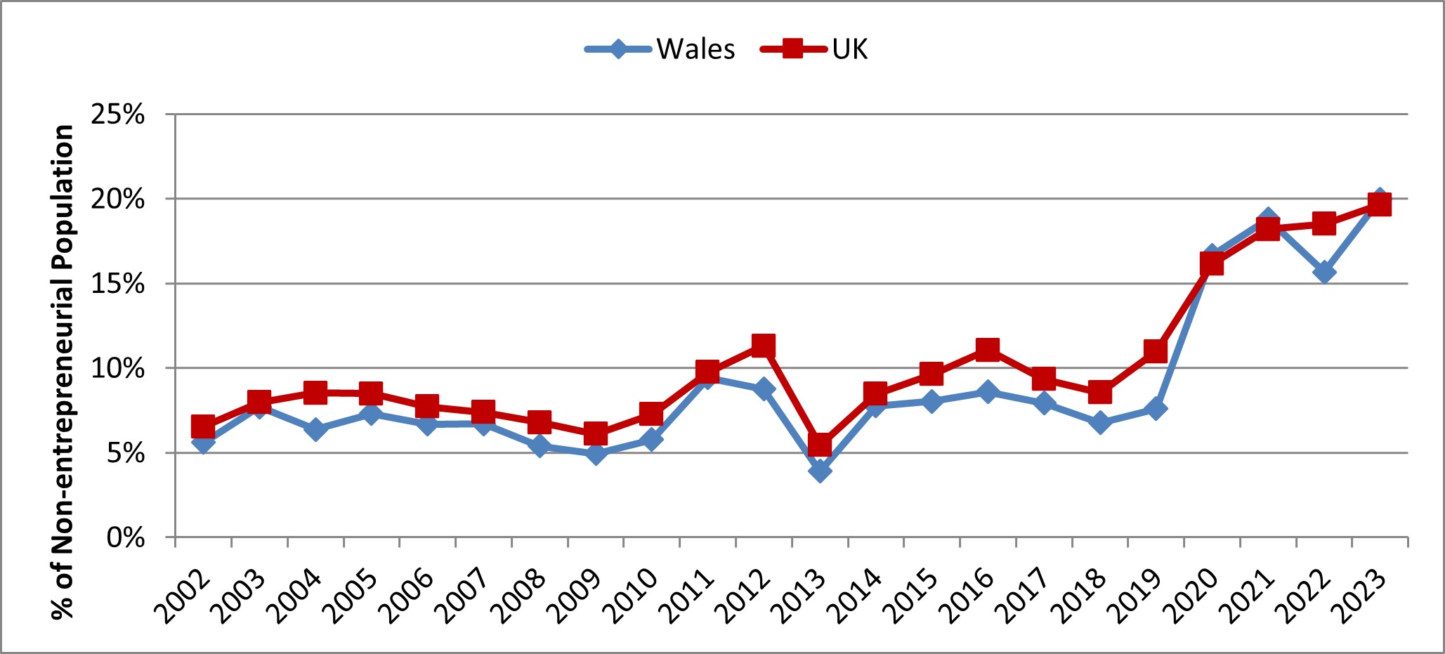 Figure 15: Future Start-up Expectations (within 3 years) in Wales and the UK amongst the non-entrepreneurial population, 2002 to 2023 