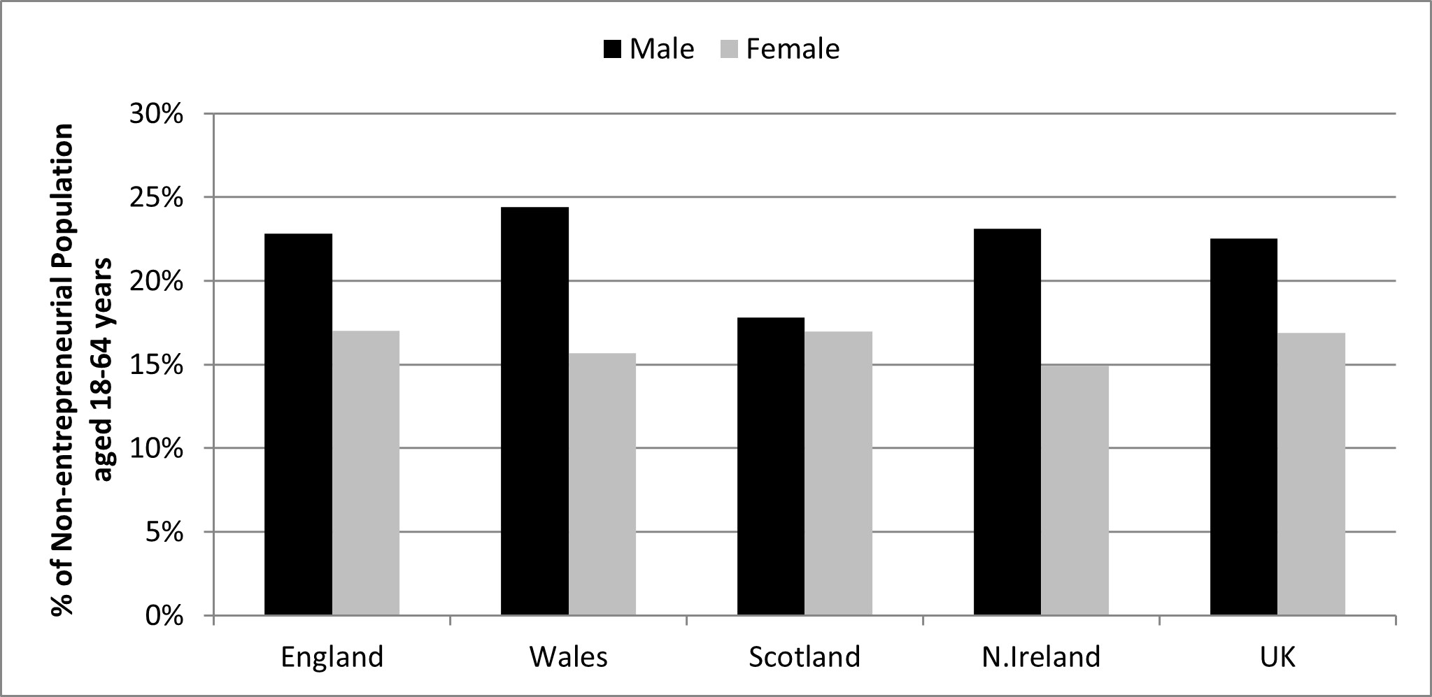 Figure 16: Future Start-up Expectations (within 3 years) in the UK Home Nations by Gender, 2023 