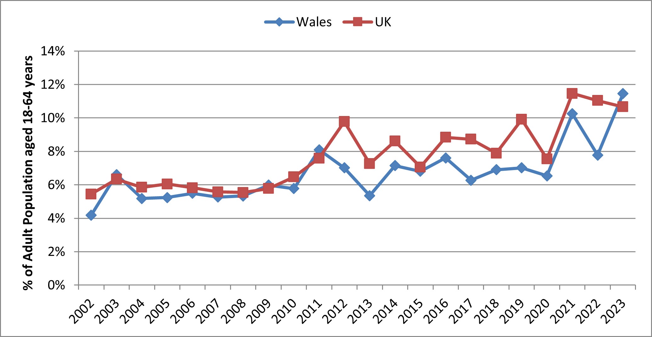 Figure 2a: Total Early-Stage Entrepreneurial Activity in Wales and the UK 2002-23 