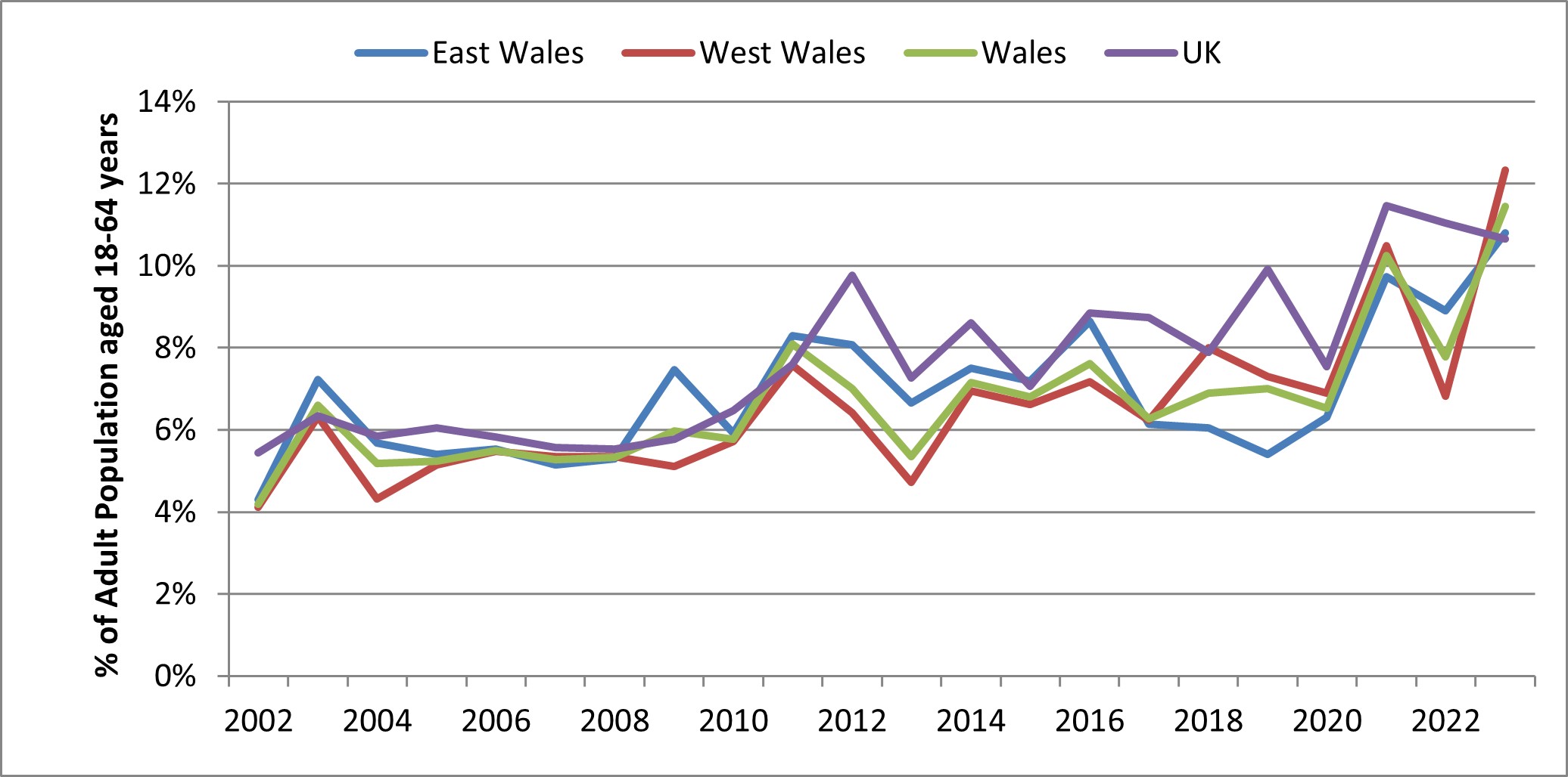 Figure 2b: Total Early-Stage Entrepreneurial Activity in East Wales, West Wales & Valleys, Wales and the UK 2002-23 