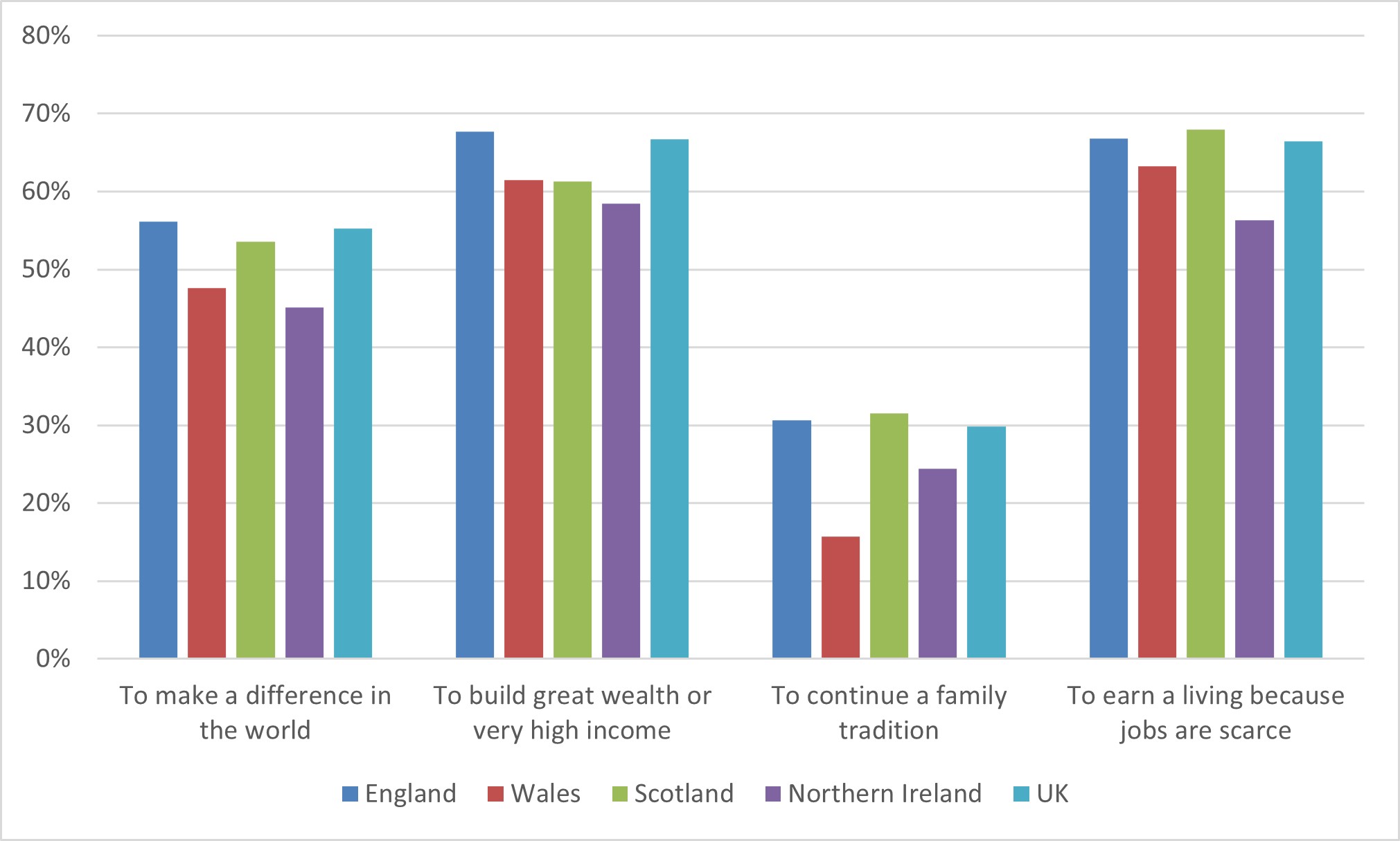 Figure 3: Motivation for Entrepreneurship in UK Home Nations 2023 