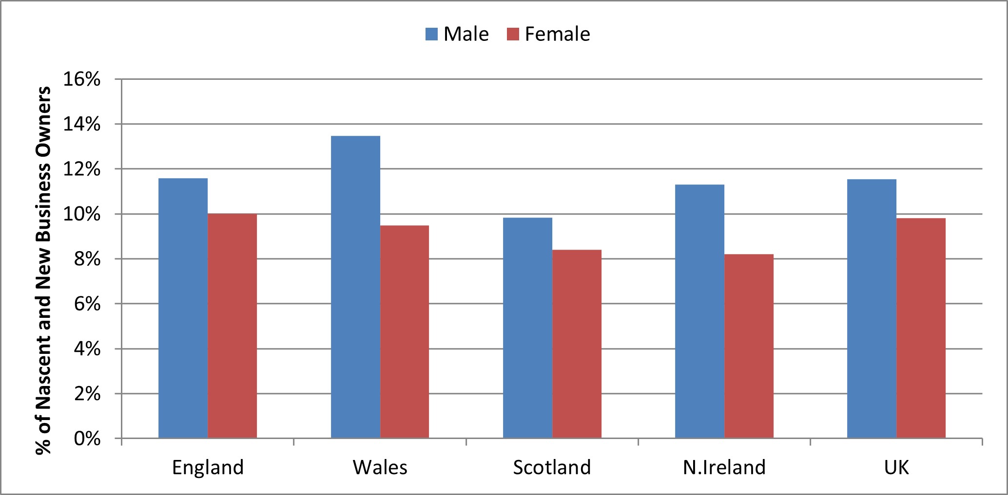 Figure 4: Total Early-Stage Entrepreneurial Activity by Gender in the UK Home Nations in 2023 