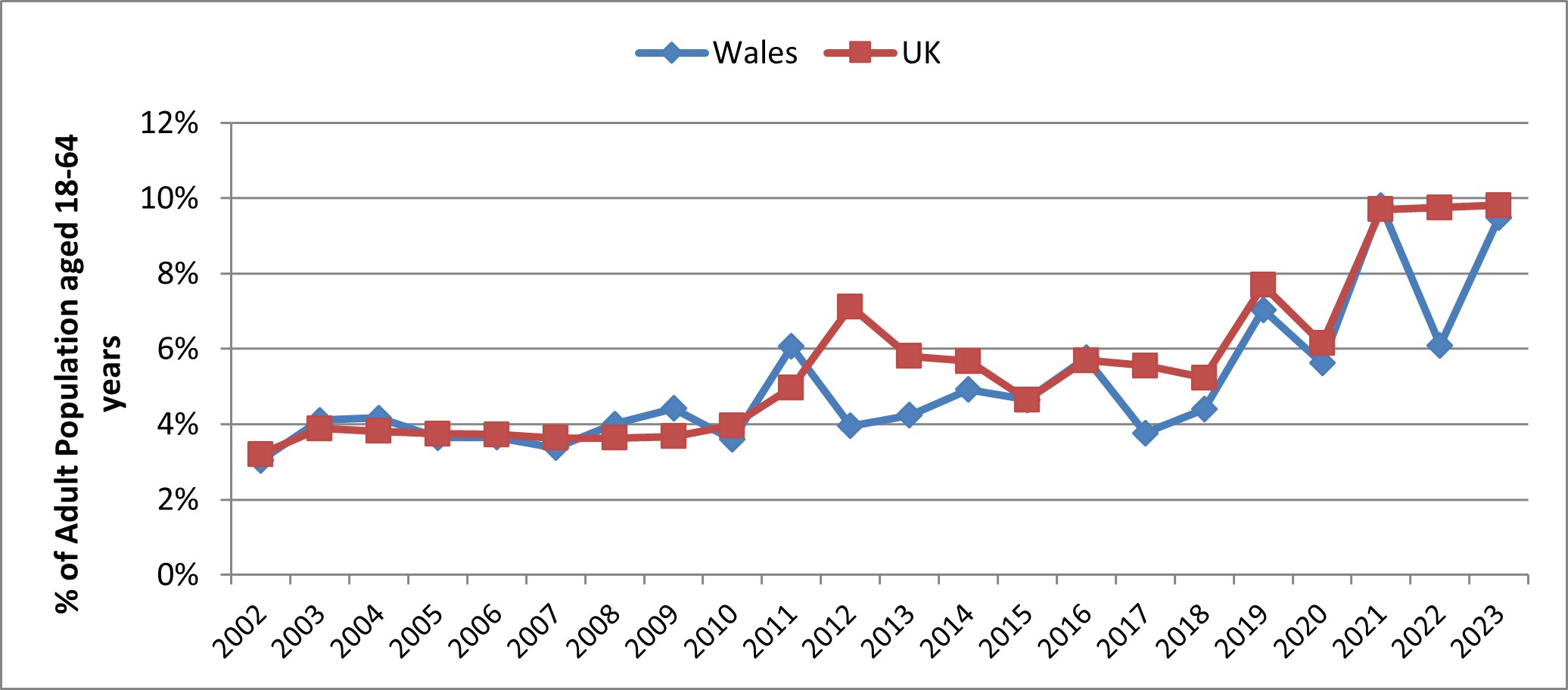 Figure 5: Total Early-Stage Female Entrepreneurial Activity in Wales and the UK, 2002 to 2023 