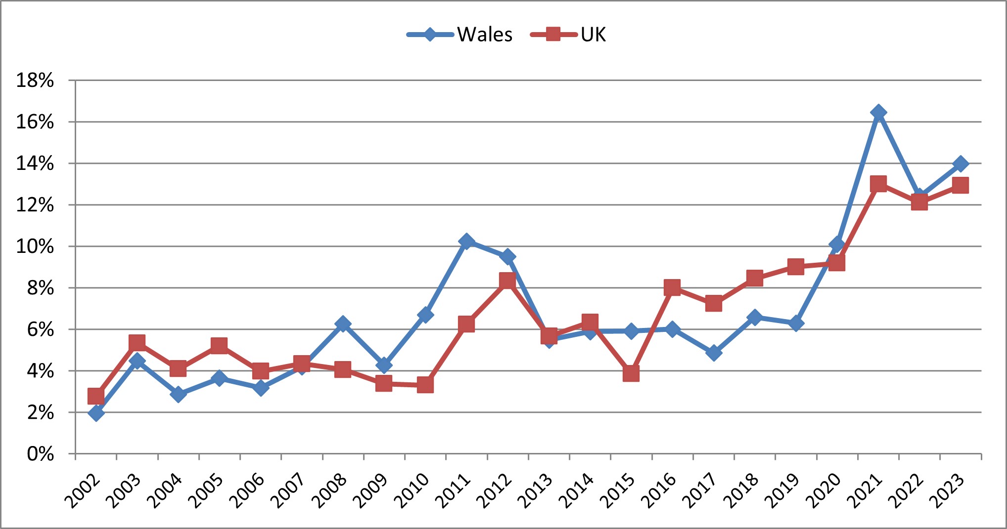 Figure 7: Trend in Total early-stage Entrepreneurial Activity amongst 18 to 24 year olds in Wales and the UK, 2002 to 2023 