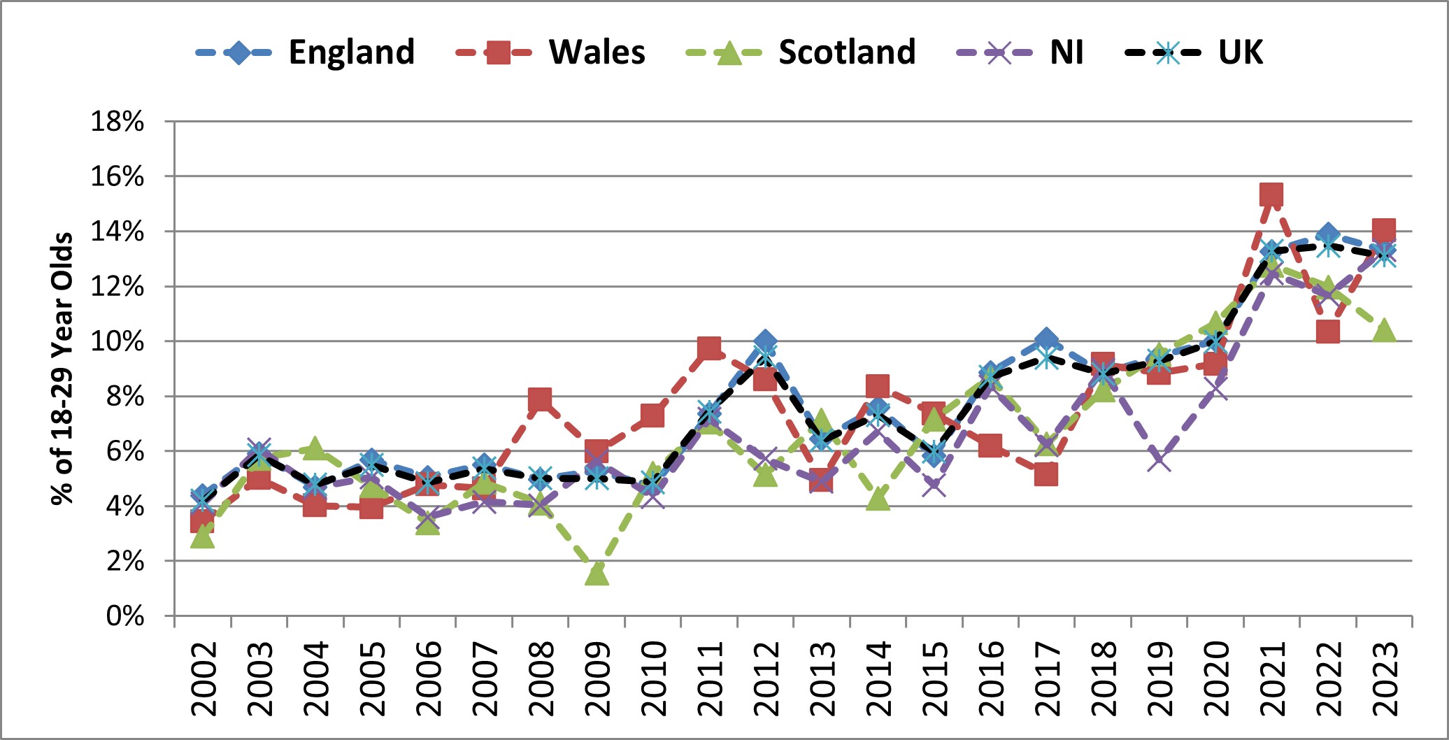 Figure 8: Trend in Total early-stage Entrepreneurial Activity in the UK Home Nations for 18 to 29 year olds, 2002 to 2023 