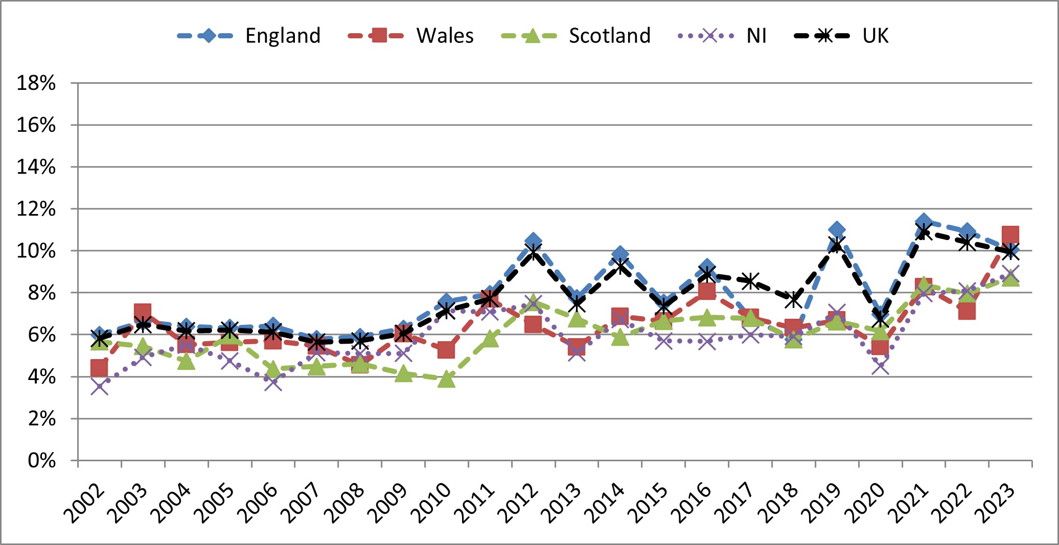 Figure 9: Trend in Total early-stage Entrepreneurial Activity in the UK Home Nations for 30 to 64 year olds, 2002 to 2023 