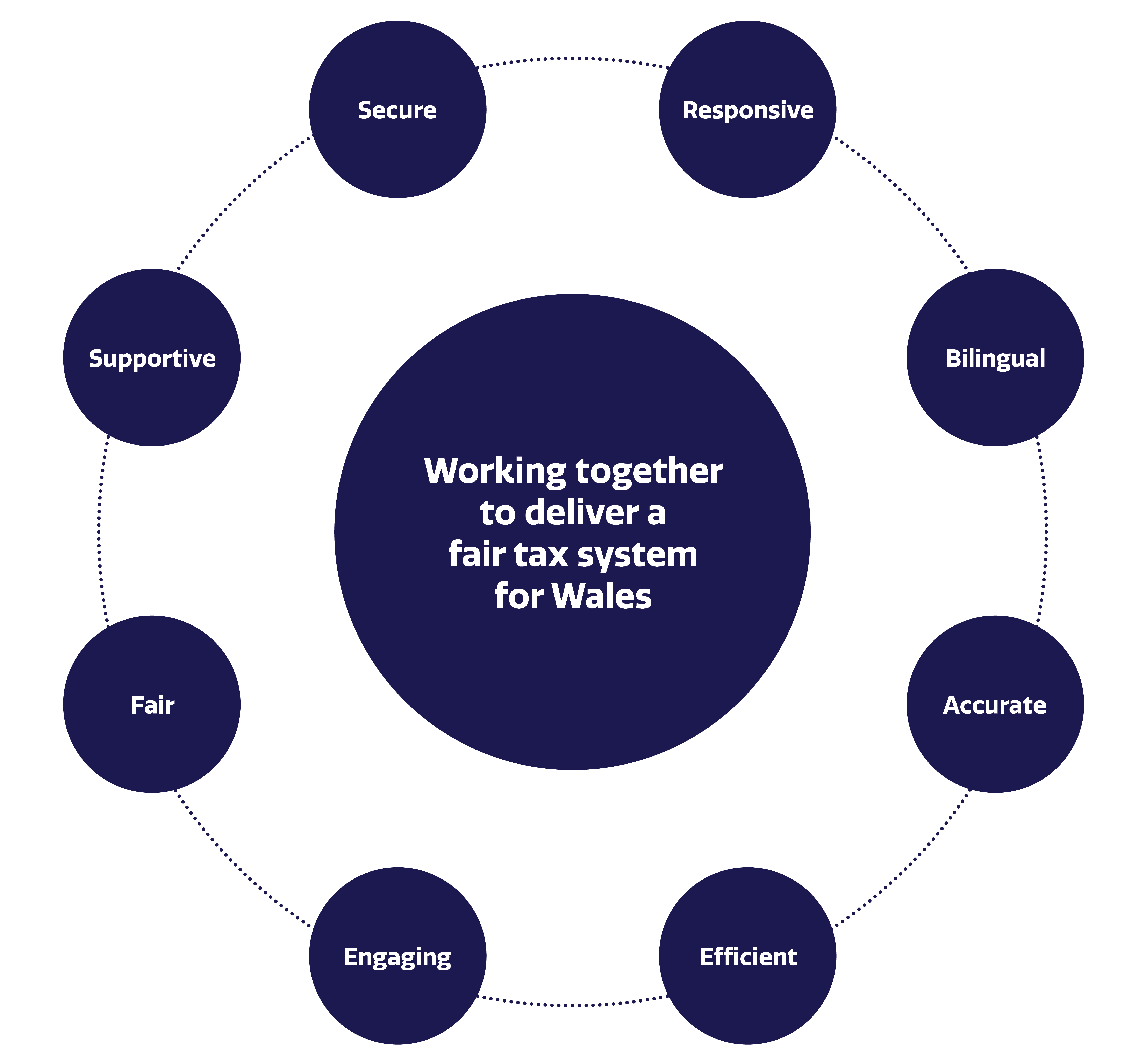 A circular diagram, that says "working together to deliver a fair tax system for Wales" in the centre. Smaller circles surround the centre circle that say: secure; responsive; bilingual; accurate; efficient; engaging; fair; and supportive.A diagram of a tax system