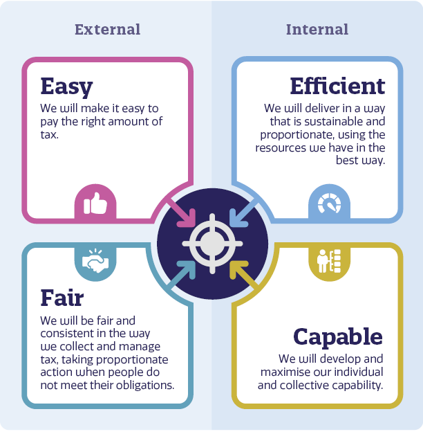 A diagram with 4 boxes and an objective in each box. Easy: We will make it easy to pay the right amount of tax. Efficient: We will deliver in a way that is sustainable and proportionate, using the resources we have in the best way. Fair: We will be fair and consistent in the way we collect and manage tax, taking proportionate action when people do not meet their obligations. Capable: We will develop and maximise our individual and collective capability.