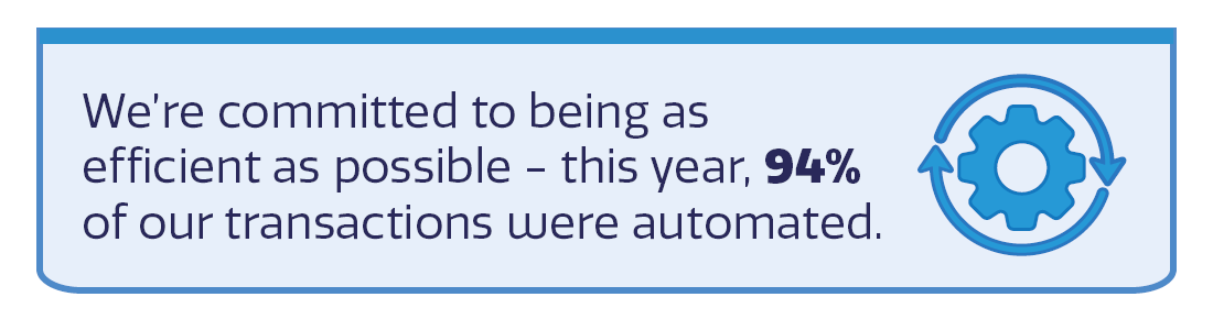 We’re committed to being as  efficient as possible - this year, 94% of our transactions were automated. 