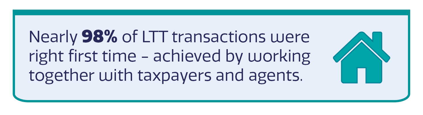 Green house icon with text: 'Nearly 98% of LTT transactions were right first time - achieved by working together with taxpayers and agents.'