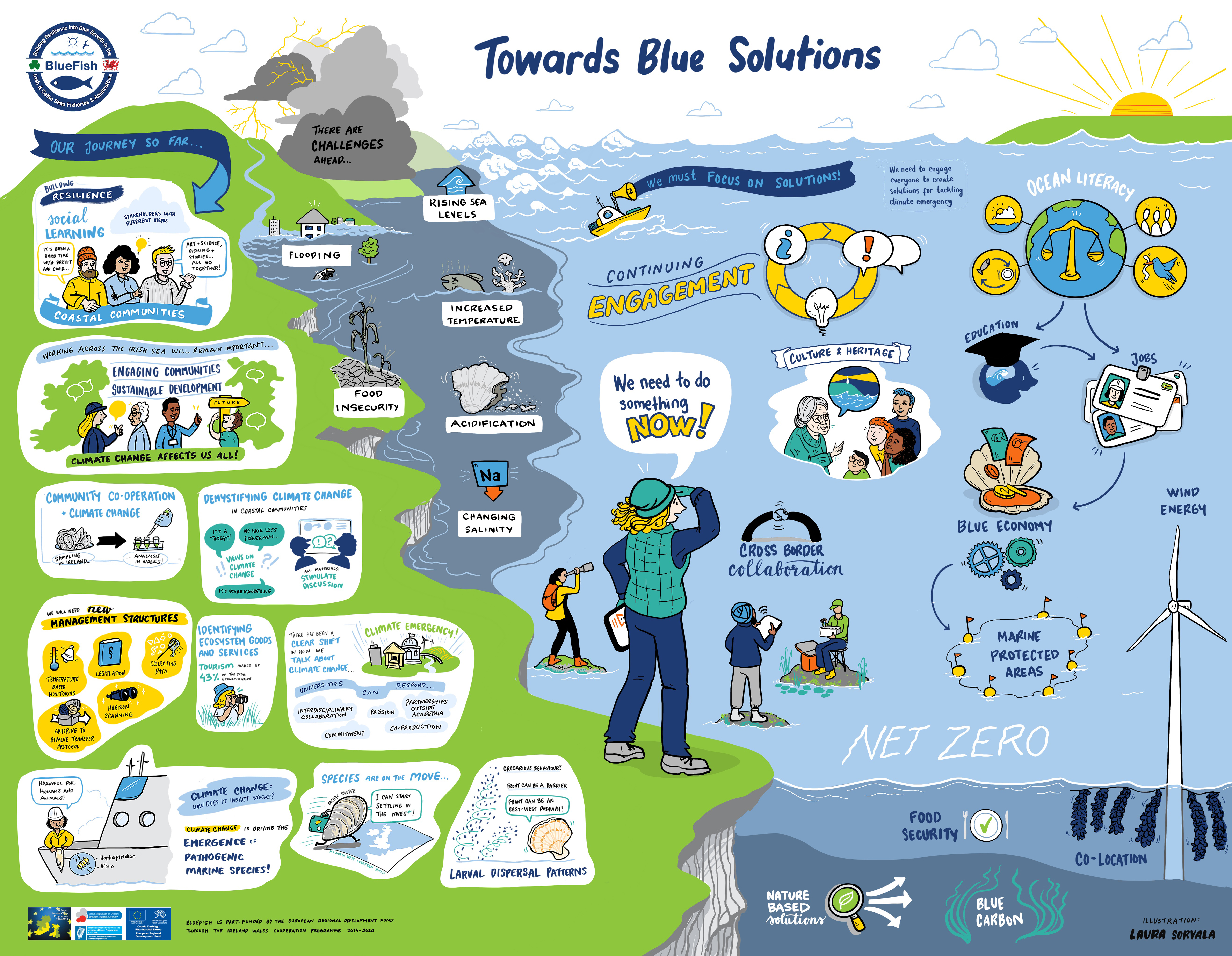 Towards Blue Solutions illustration