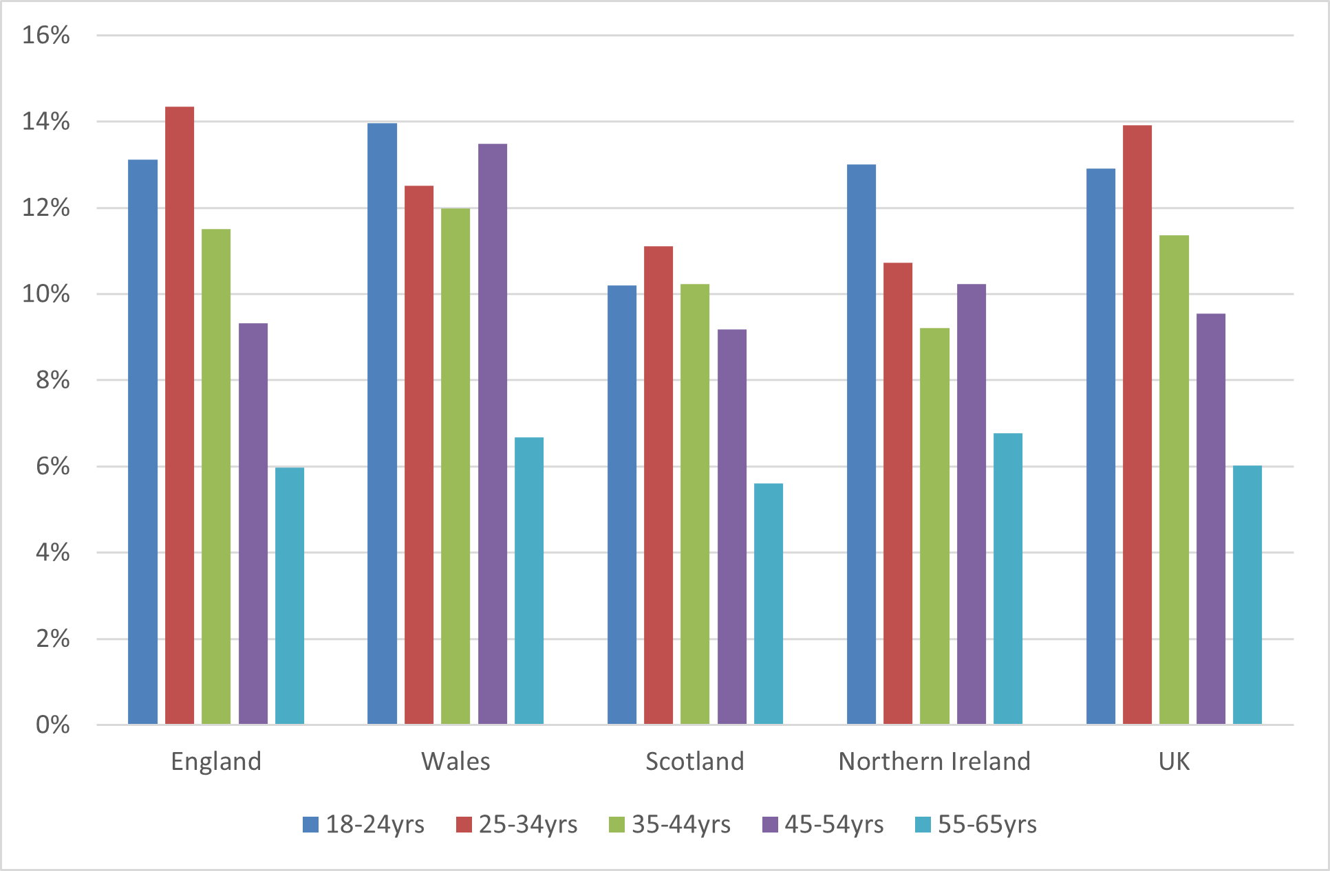 Figure 6: Total Early-Stage Entrepreneurial Activity by Age in the UK Home Nations, 2023 