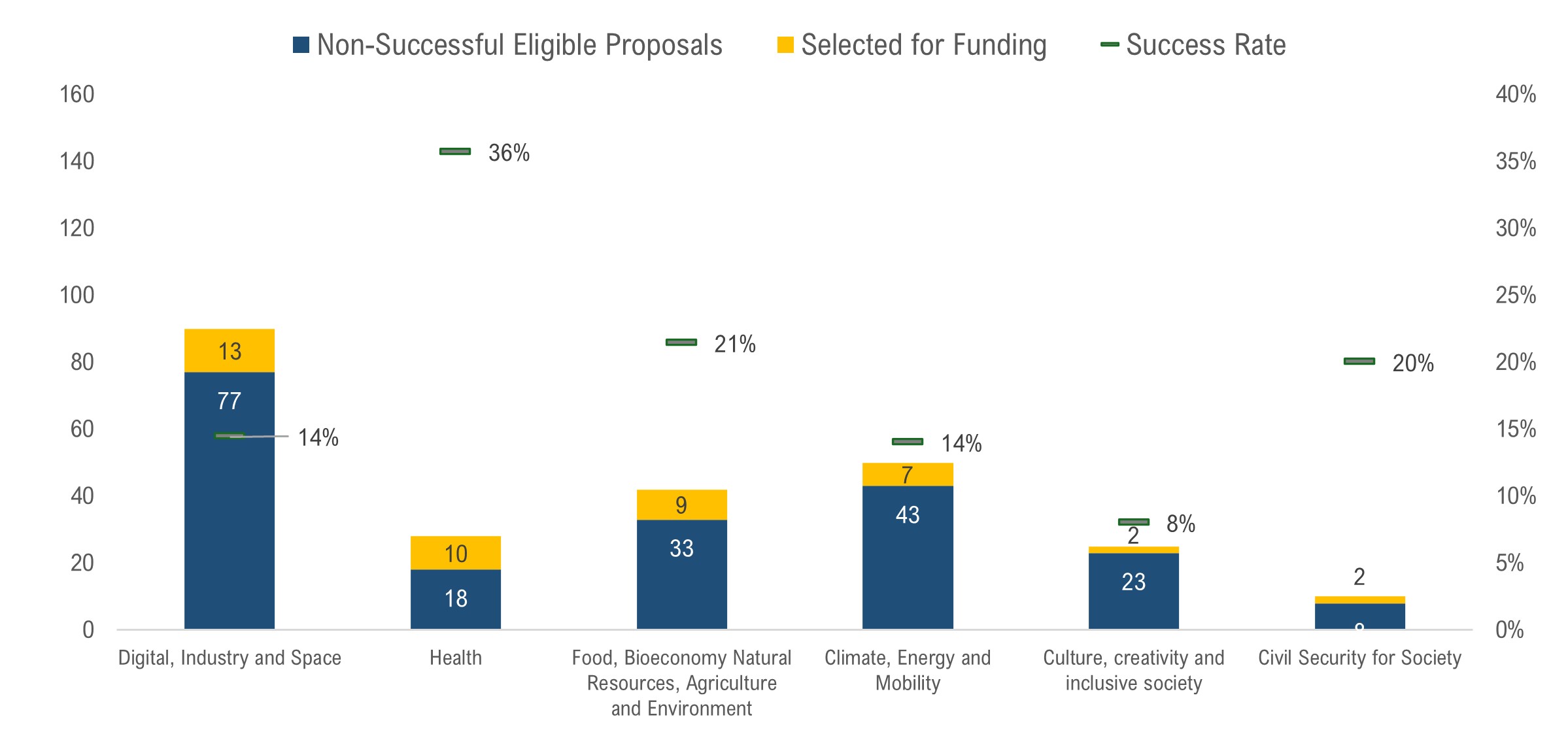 Figure 10 - Welsh project applications and projects selected for funding, by thematic priority, Horizon Europe to date