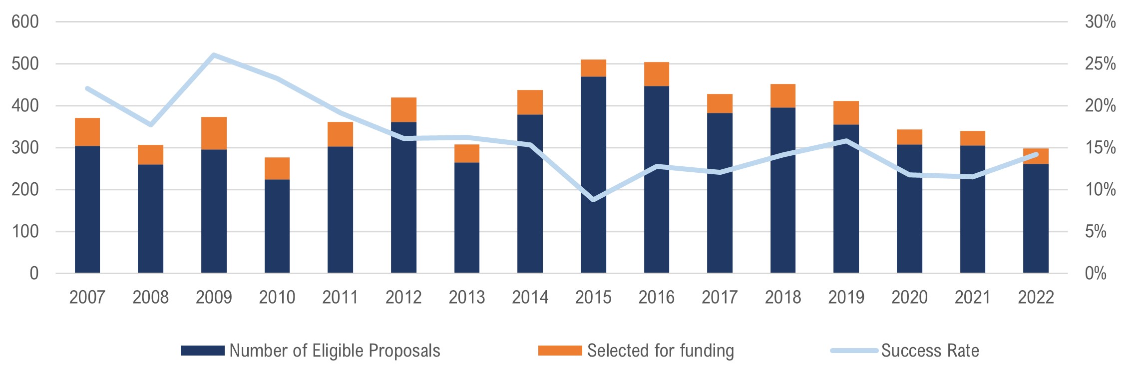 Figure 1 - proposals to EU Framework Programmes from Wales by call deadline year.