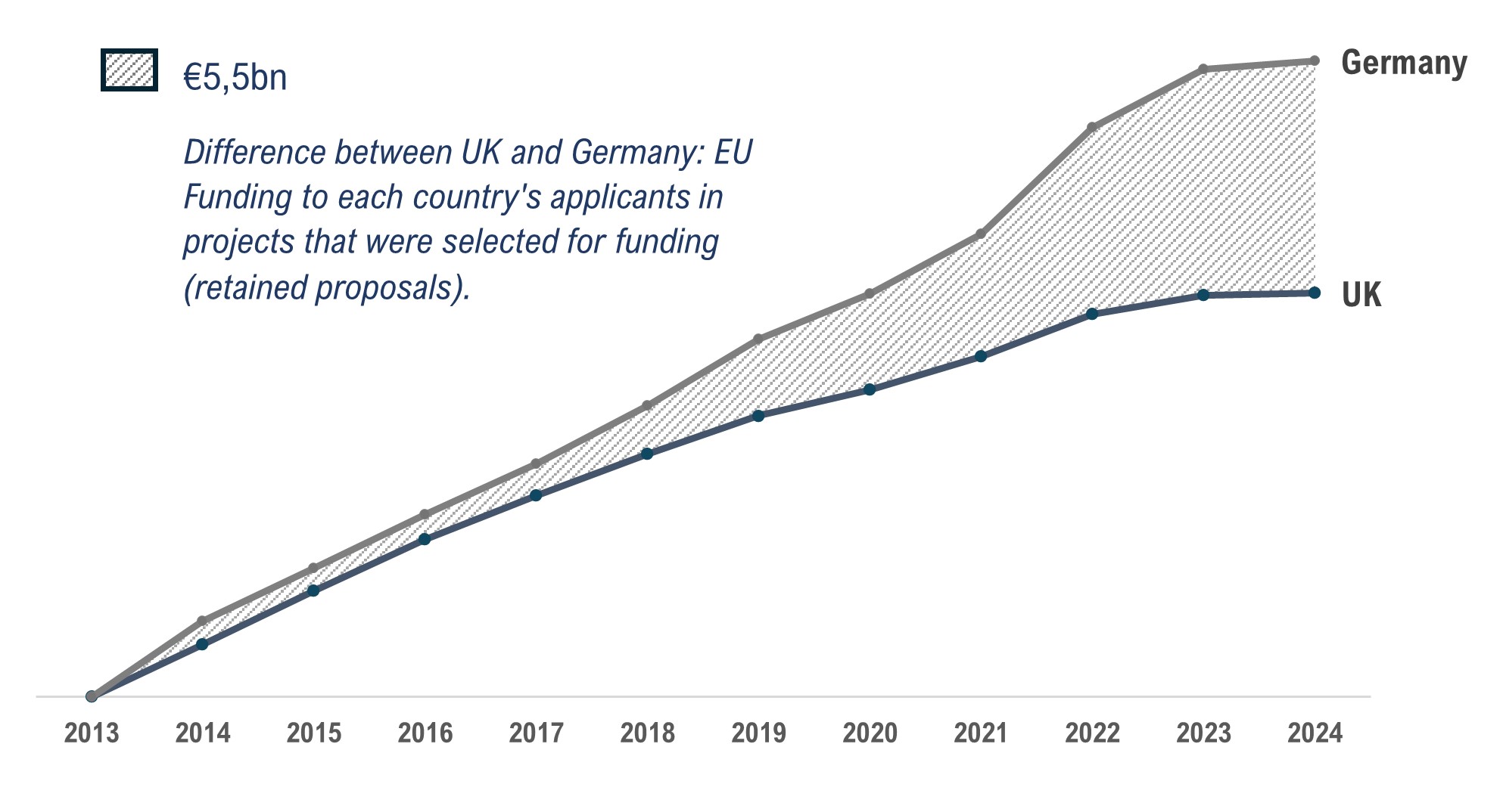 Figure 2 - UK and Germany EU Contribution to proposals selected for funding, by call deadline year