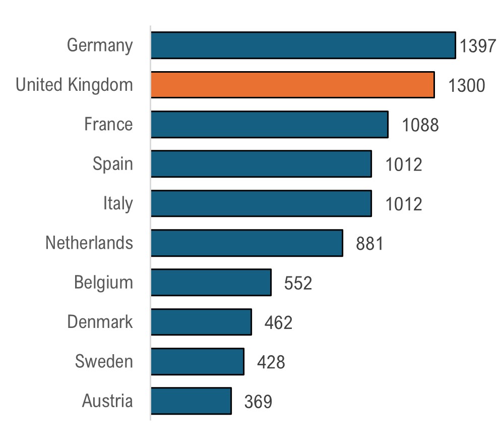 Figure 3 - projects selected for funding under pillar 1, Excellent Science, Horizon Europe (2021 to 2023) for top 10 countries.