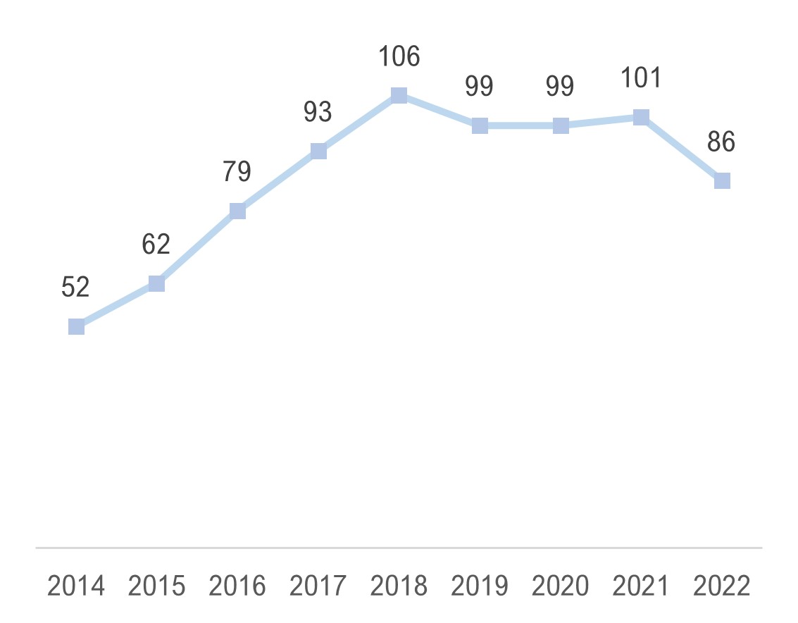 Figure 4 - Wales’ eligible applications for MSCA Fellowships (MSCA IF and PF) in Horizon 2020 and Horizon Europe, by call deadline year.