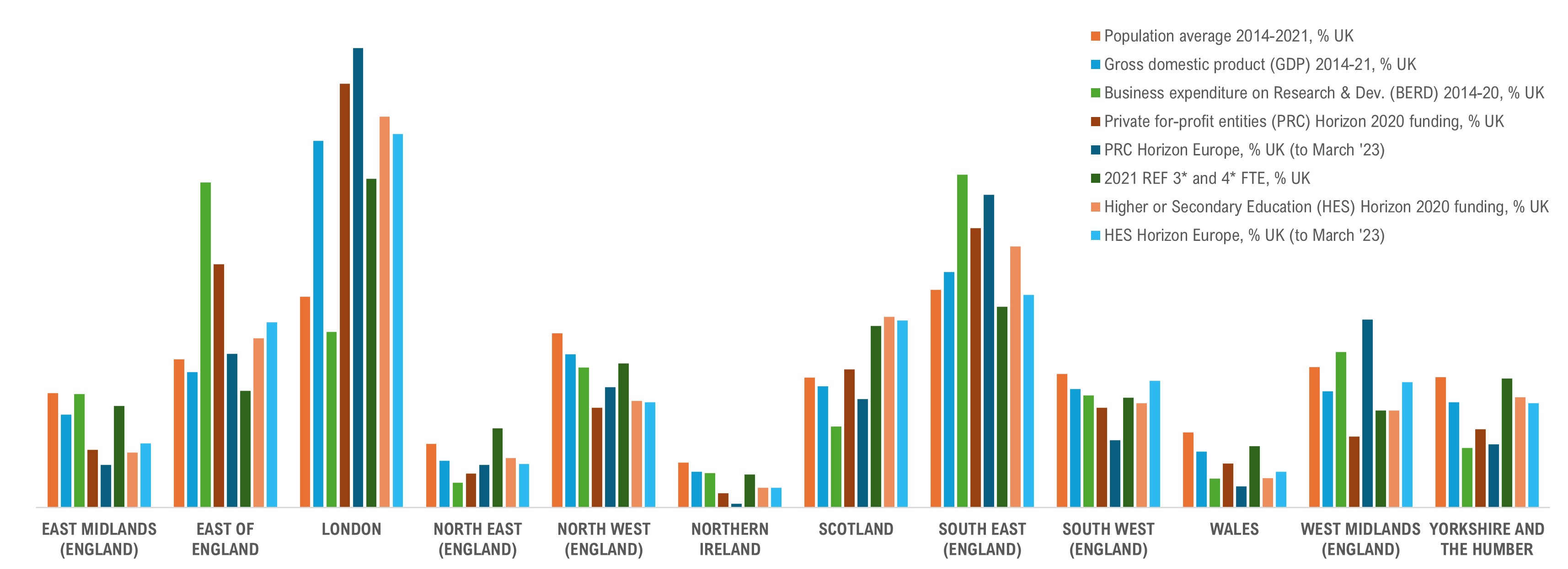 Figure 5 - Regional Comparison: general indicators and Horizon funding