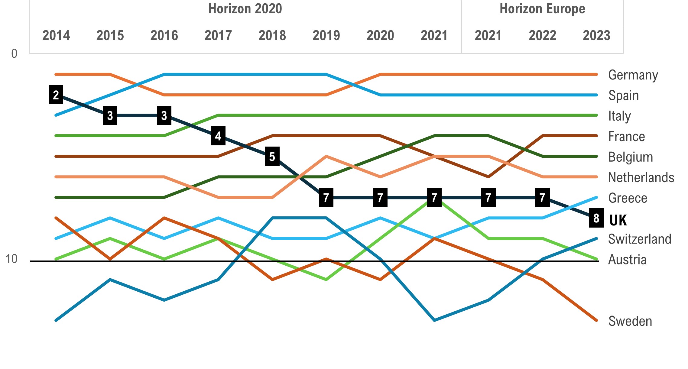 Figure 6 - Rank of top countries (projects selected for funding) under pillar 2 by call deadline year. 