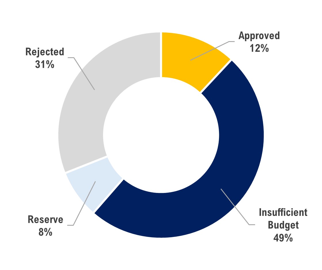 Figure 7 - Welsh Horizon Europe proposals by evaluation category. Data sourced from eCORDA.