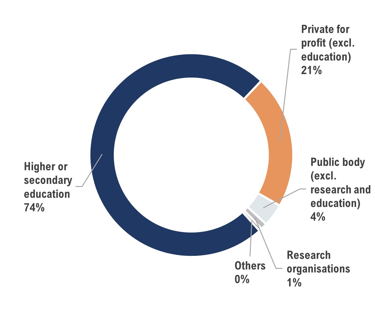 Figure 8 - EU Contribution by type of organisation, Wales