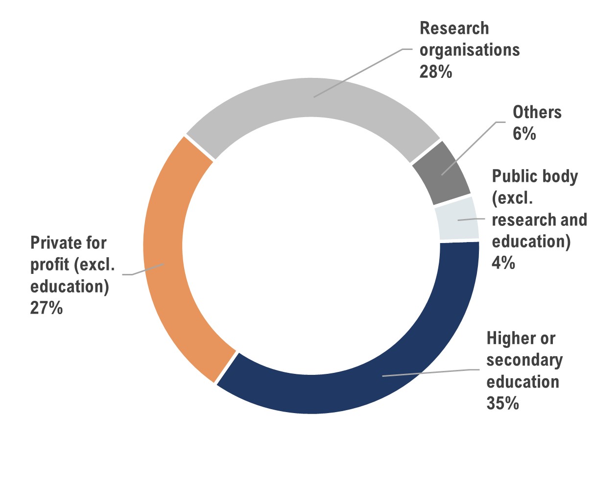 Figure 9 - EU Contribution by type of organisation, Horizon Europe Programme