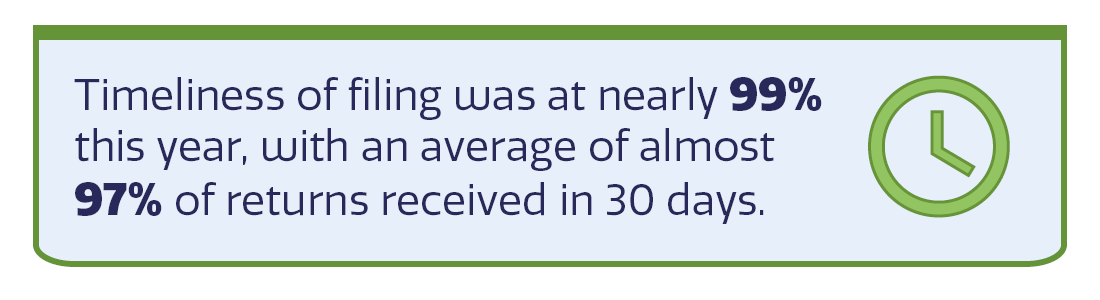 Green clock icon with text: 'Timeliness of filing was at nearly 99% this year, with an average of almost 97% of returns received in 30 days'.