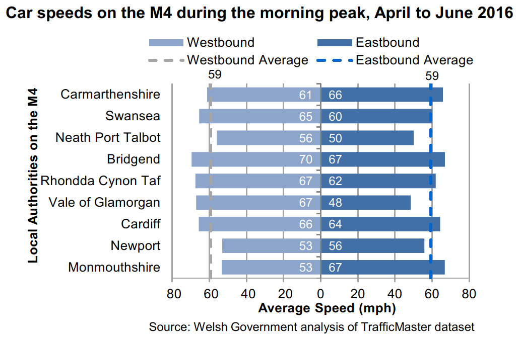 Chart showing average speeds for the stretches of M4 in each local authority in Wales during the morning peak. Neath Port Talbot and Newport are the only local authorities where the average speed is below 60 mph in both directions.